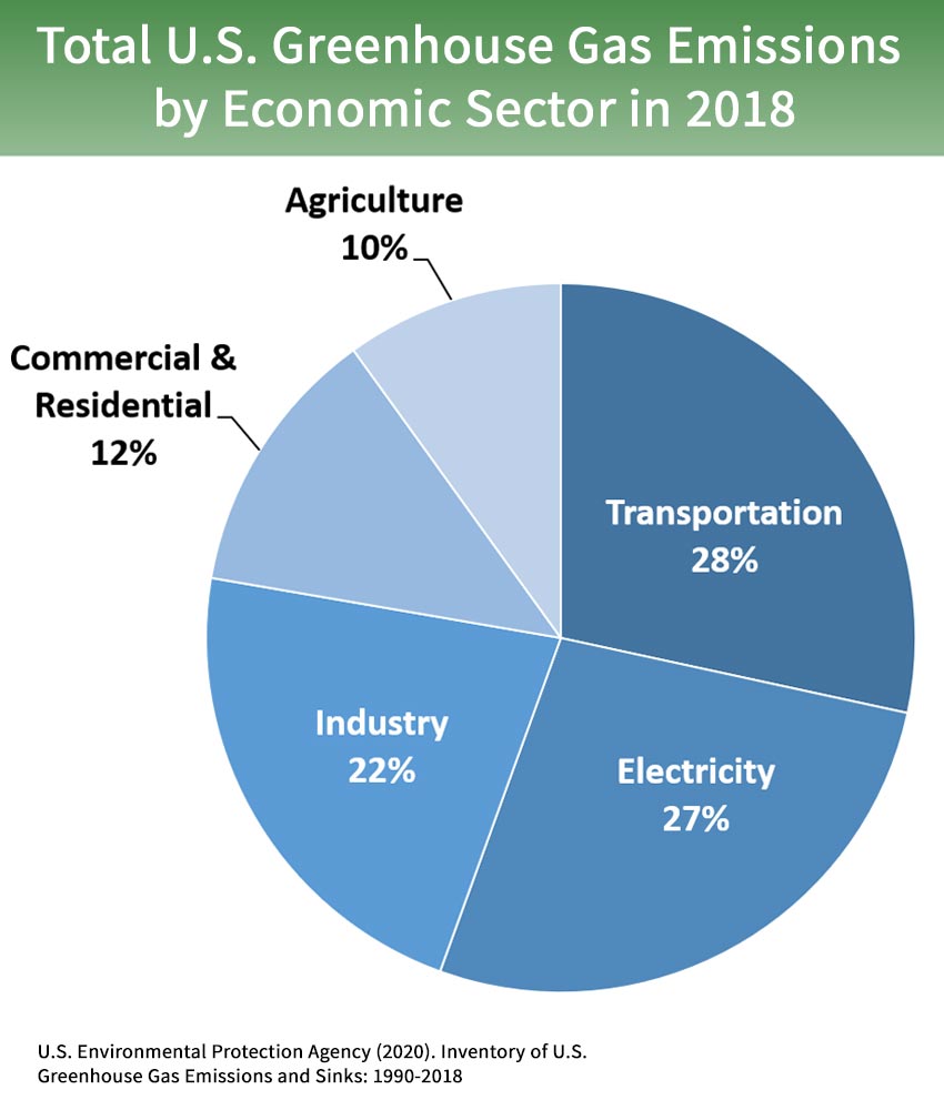 Total U.S. Greenhouse Gas Emissions