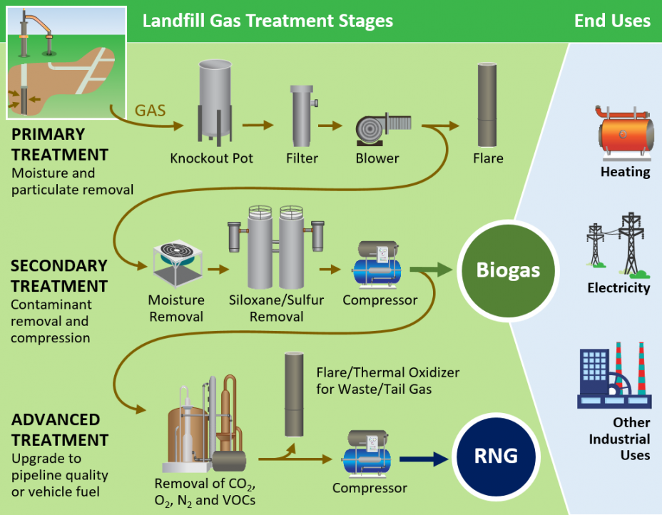 Treatment process for RNG