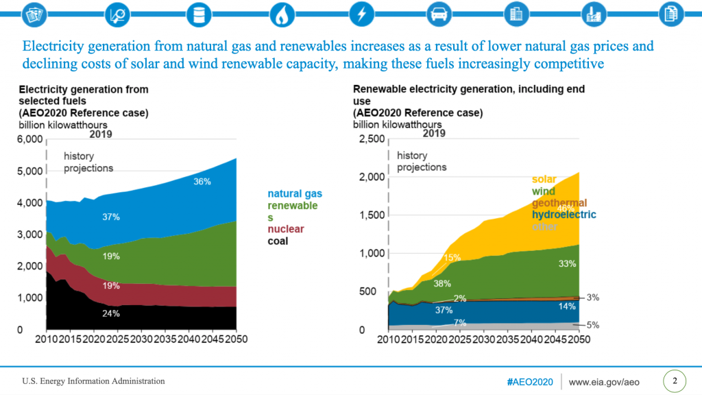Electricity generation from natural gas and renewables